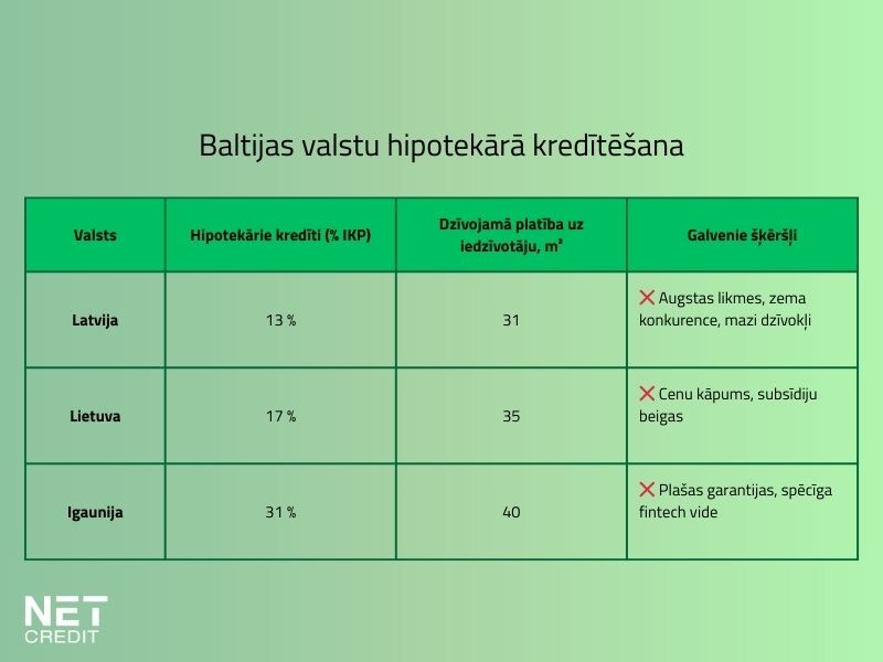 Hipotekārā kreditēšana Latvijā būtiski atpaliek Kreditu-apvienosanas-salidzinajums